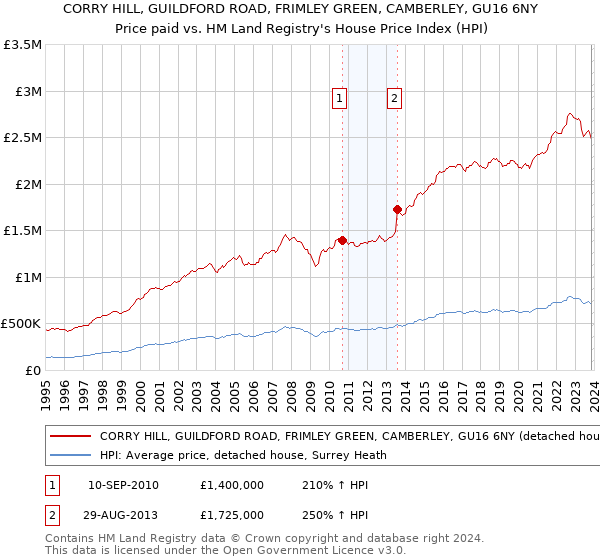 CORRY HILL, GUILDFORD ROAD, FRIMLEY GREEN, CAMBERLEY, GU16 6NY: Price paid vs HM Land Registry's House Price Index