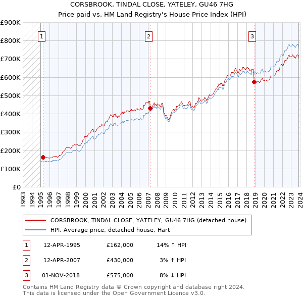 CORSBROOK, TINDAL CLOSE, YATELEY, GU46 7HG: Price paid vs HM Land Registry's House Price Index
