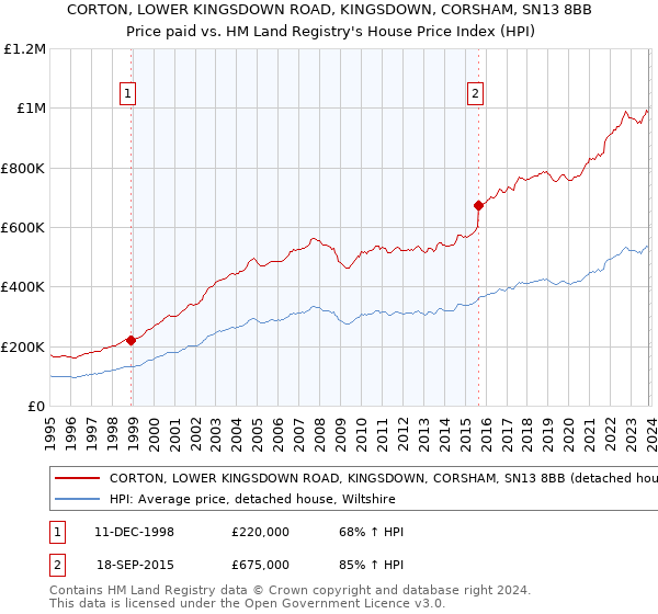 CORTON, LOWER KINGSDOWN ROAD, KINGSDOWN, CORSHAM, SN13 8BB: Price paid vs HM Land Registry's House Price Index