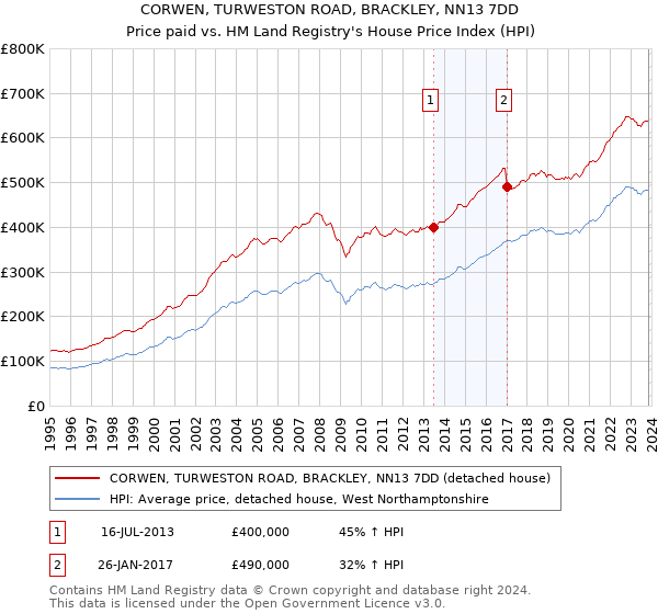 CORWEN, TURWESTON ROAD, BRACKLEY, NN13 7DD: Price paid vs HM Land Registry's House Price Index