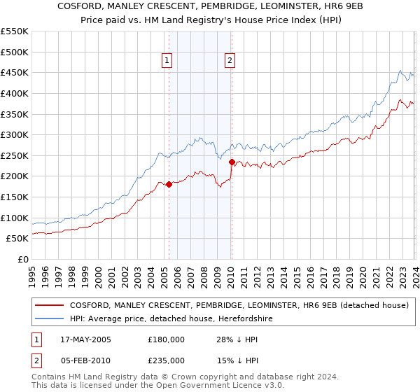 COSFORD, MANLEY CRESCENT, PEMBRIDGE, LEOMINSTER, HR6 9EB: Price paid vs HM Land Registry's House Price Index