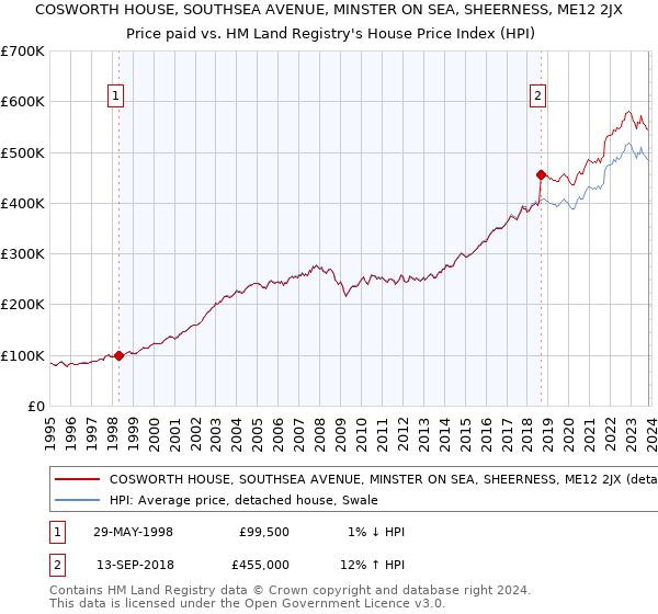COSWORTH HOUSE, SOUTHSEA AVENUE, MINSTER ON SEA, SHEERNESS, ME12 2JX: Price paid vs HM Land Registry's House Price Index