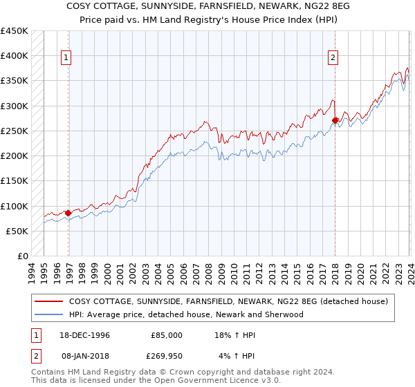 COSY COTTAGE, SUNNYSIDE, FARNSFIELD, NEWARK, NG22 8EG: Price paid vs HM Land Registry's House Price Index