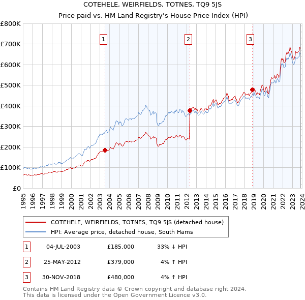 COTEHELE, WEIRFIELDS, TOTNES, TQ9 5JS: Price paid vs HM Land Registry's House Price Index