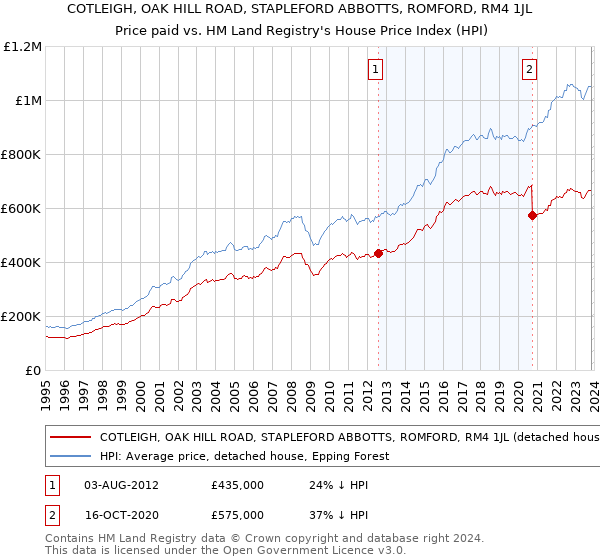 COTLEIGH, OAK HILL ROAD, STAPLEFORD ABBOTTS, ROMFORD, RM4 1JL: Price paid vs HM Land Registry's House Price Index