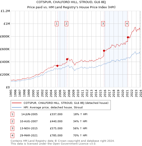 COTSPUR, CHALFORD HILL, STROUD, GL6 8EJ: Price paid vs HM Land Registry's House Price Index