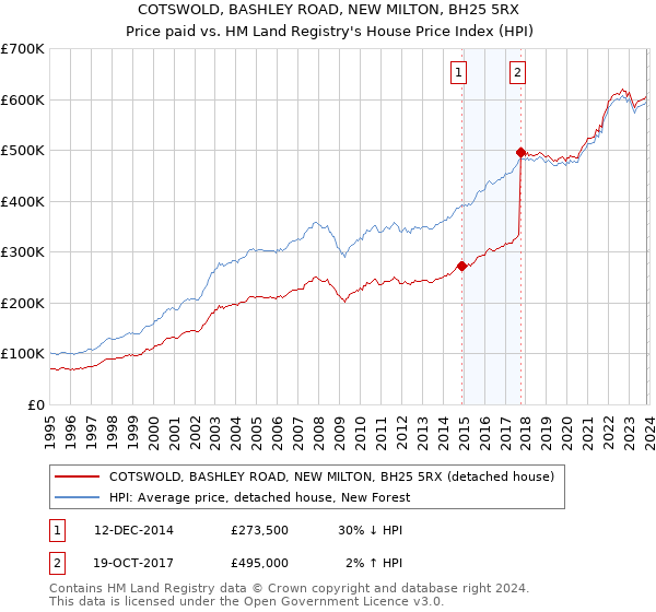 COTSWOLD, BASHLEY ROAD, NEW MILTON, BH25 5RX: Price paid vs HM Land Registry's House Price Index