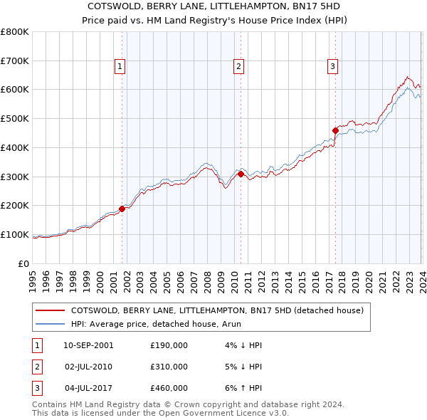 COTSWOLD, BERRY LANE, LITTLEHAMPTON, BN17 5HD: Price paid vs HM Land Registry's House Price Index