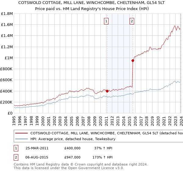 COTSWOLD COTTAGE, MILL LANE, WINCHCOMBE, CHELTENHAM, GL54 5LT: Price paid vs HM Land Registry's House Price Index