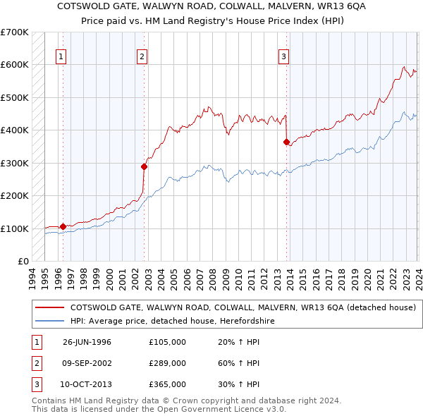 COTSWOLD GATE, WALWYN ROAD, COLWALL, MALVERN, WR13 6QA: Price paid vs HM Land Registry's House Price Index