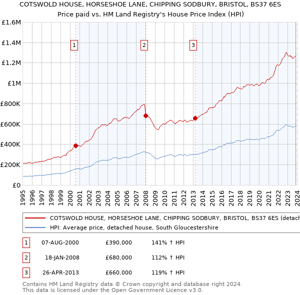 COTSWOLD HOUSE, HORSESHOE LANE, CHIPPING SODBURY, BRISTOL, BS37 6ES: Price paid vs HM Land Registry's House Price Index