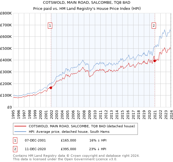 COTSWOLD, MAIN ROAD, SALCOMBE, TQ8 8AD: Price paid vs HM Land Registry's House Price Index