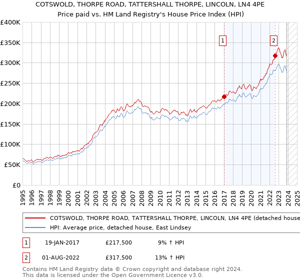 COTSWOLD, THORPE ROAD, TATTERSHALL THORPE, LINCOLN, LN4 4PE: Price paid vs HM Land Registry's House Price Index