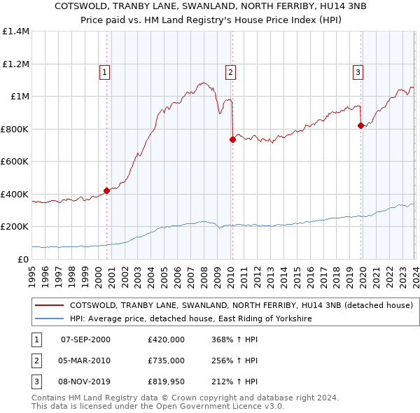 COTSWOLD, TRANBY LANE, SWANLAND, NORTH FERRIBY, HU14 3NB: Price paid vs HM Land Registry's House Price Index