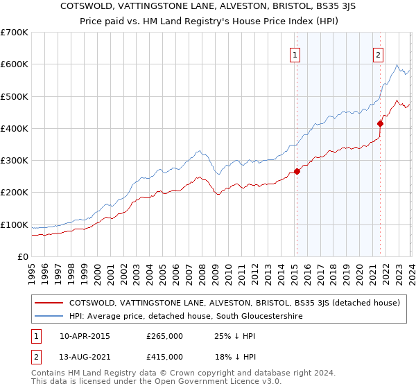 COTSWOLD, VATTINGSTONE LANE, ALVESTON, BRISTOL, BS35 3JS: Price paid vs HM Land Registry's House Price Index