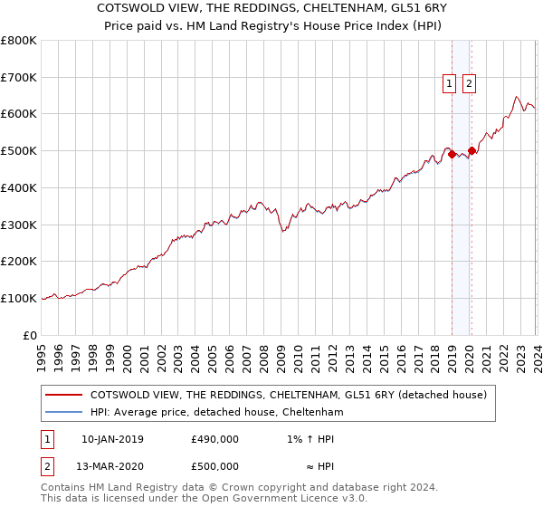 COTSWOLD VIEW, THE REDDINGS, CHELTENHAM, GL51 6RY: Price paid vs HM Land Registry's House Price Index