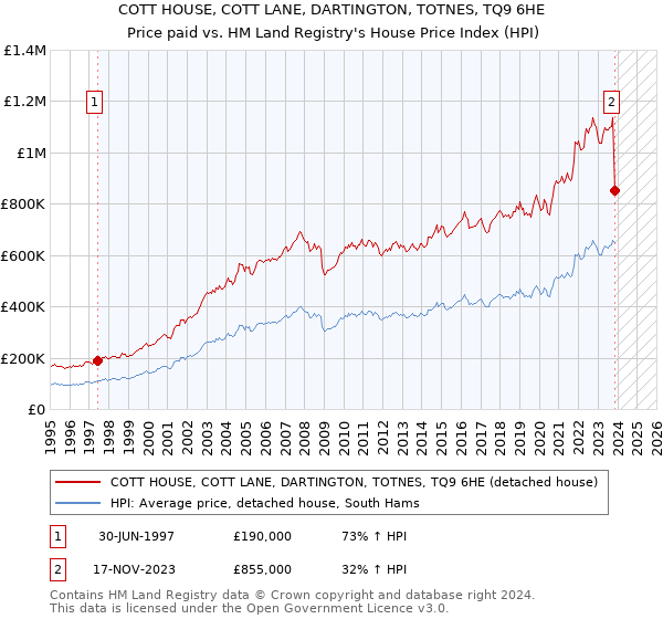 COTT HOUSE, COTT LANE, DARTINGTON, TOTNES, TQ9 6HE: Price paid vs HM Land Registry's House Price Index
