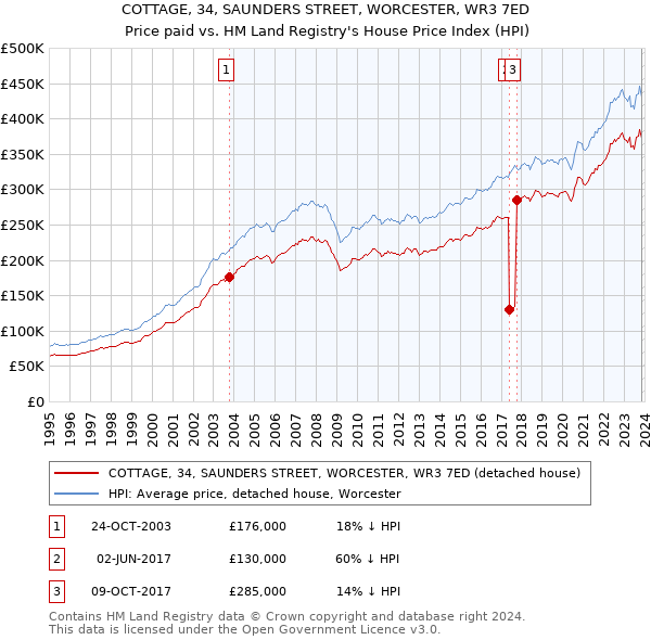 COTTAGE, 34, SAUNDERS STREET, WORCESTER, WR3 7ED: Price paid vs HM Land Registry's House Price Index