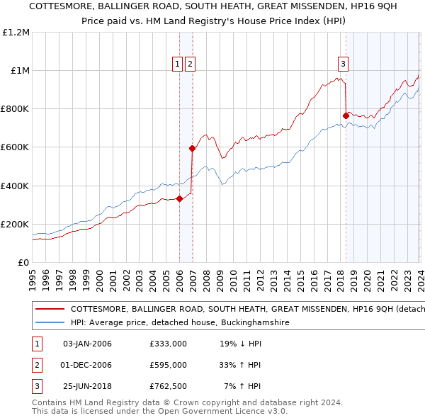 COTTESMORE, BALLINGER ROAD, SOUTH HEATH, GREAT MISSENDEN, HP16 9QH: Price paid vs HM Land Registry's House Price Index