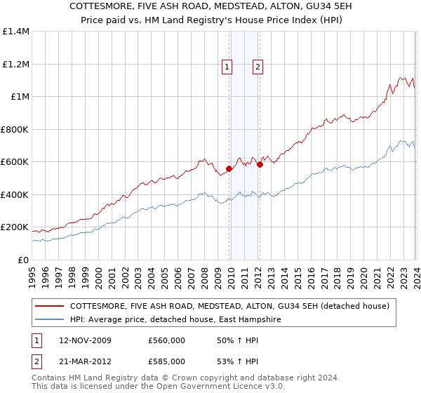 COTTESMORE, FIVE ASH ROAD, MEDSTEAD, ALTON, GU34 5EH: Price paid vs HM Land Registry's House Price Index