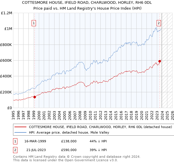 COTTESMORE HOUSE, IFIELD ROAD, CHARLWOOD, HORLEY, RH6 0DL: Price paid vs HM Land Registry's House Price Index