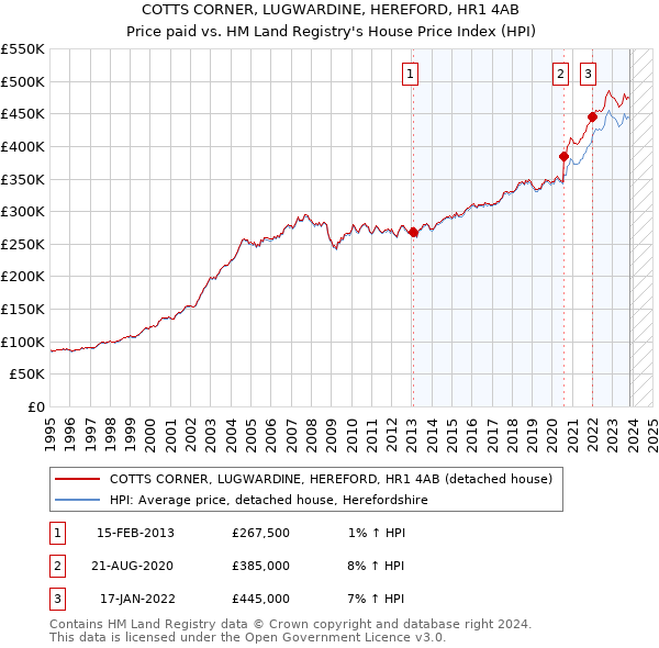 COTTS CORNER, LUGWARDINE, HEREFORD, HR1 4AB: Price paid vs HM Land Registry's House Price Index