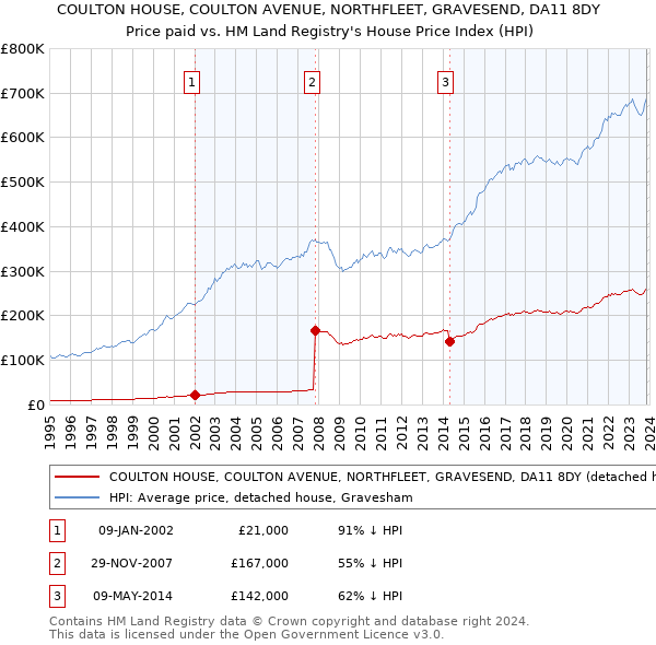COULTON HOUSE, COULTON AVENUE, NORTHFLEET, GRAVESEND, DA11 8DY: Price paid vs HM Land Registry's House Price Index