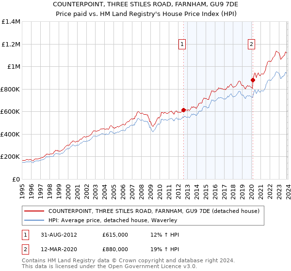 COUNTERPOINT, THREE STILES ROAD, FARNHAM, GU9 7DE: Price paid vs HM Land Registry's House Price Index