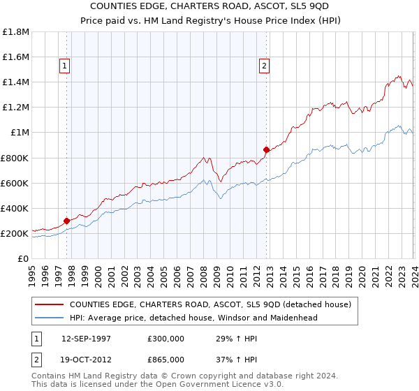 COUNTIES EDGE, CHARTERS ROAD, ASCOT, SL5 9QD: Price paid vs HM Land Registry's House Price Index