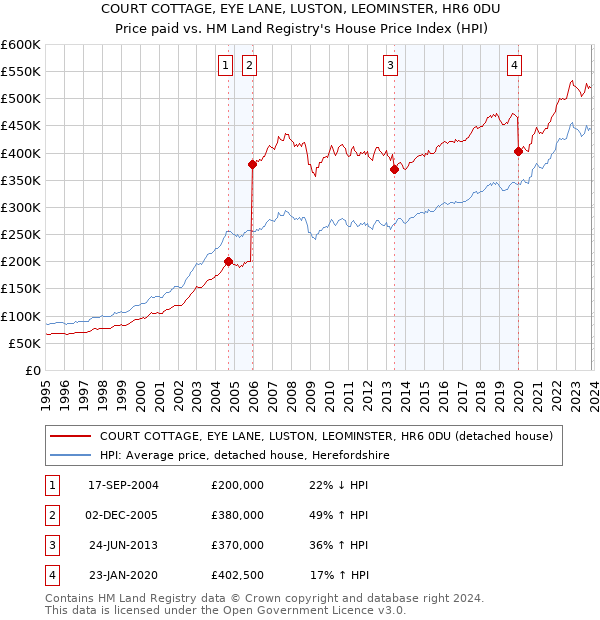 COURT COTTAGE, EYE LANE, LUSTON, LEOMINSTER, HR6 0DU: Price paid vs HM Land Registry's House Price Index