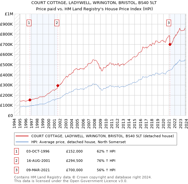 COURT COTTAGE, LADYWELL, WRINGTON, BRISTOL, BS40 5LT: Price paid vs HM Land Registry's House Price Index