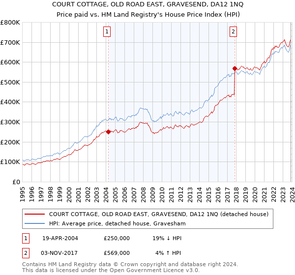 COURT COTTAGE, OLD ROAD EAST, GRAVESEND, DA12 1NQ: Price paid vs HM Land Registry's House Price Index