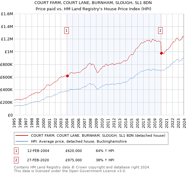 COURT FARM, COURT LANE, BURNHAM, SLOUGH, SL1 8DN: Price paid vs HM Land Registry's House Price Index