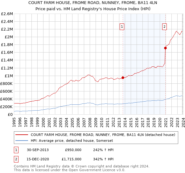 COURT FARM HOUSE, FROME ROAD, NUNNEY, FROME, BA11 4LN: Price paid vs HM Land Registry's House Price Index