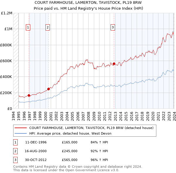 COURT FARMHOUSE, LAMERTON, TAVISTOCK, PL19 8RW: Price paid vs HM Land Registry's House Price Index