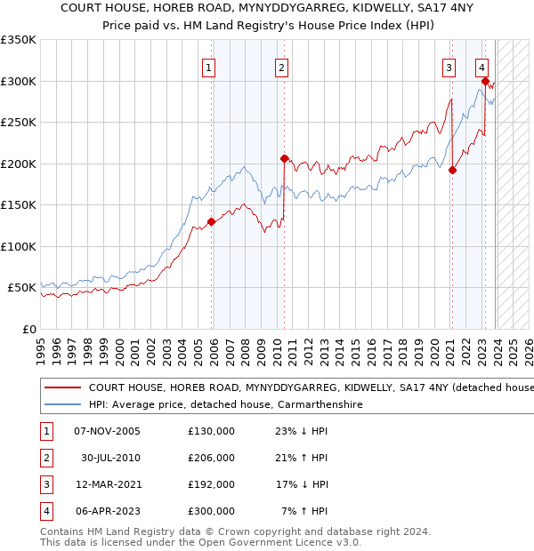 COURT HOUSE, HOREB ROAD, MYNYDDYGARREG, KIDWELLY, SA17 4NY: Price paid vs HM Land Registry's House Price Index