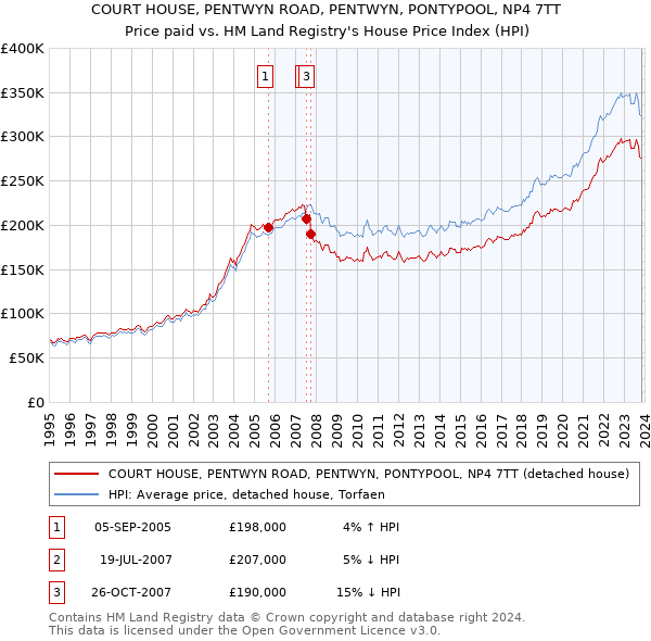 COURT HOUSE, PENTWYN ROAD, PENTWYN, PONTYPOOL, NP4 7TT: Price paid vs HM Land Registry's House Price Index