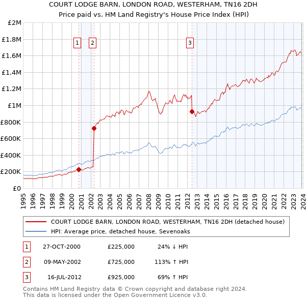 COURT LODGE BARN, LONDON ROAD, WESTERHAM, TN16 2DH: Price paid vs HM Land Registry's House Price Index