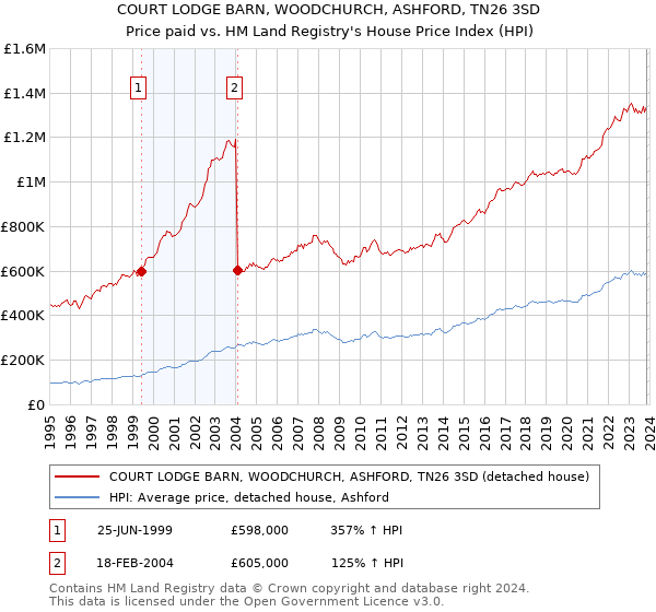 COURT LODGE BARN, WOODCHURCH, ASHFORD, TN26 3SD: Price paid vs HM Land Registry's House Price Index