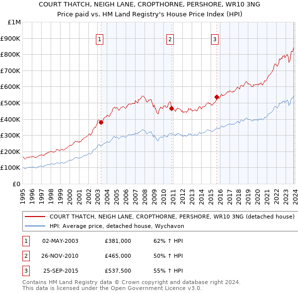 COURT THATCH, NEIGH LANE, CROPTHORNE, PERSHORE, WR10 3NG: Price paid vs HM Land Registry's House Price Index
