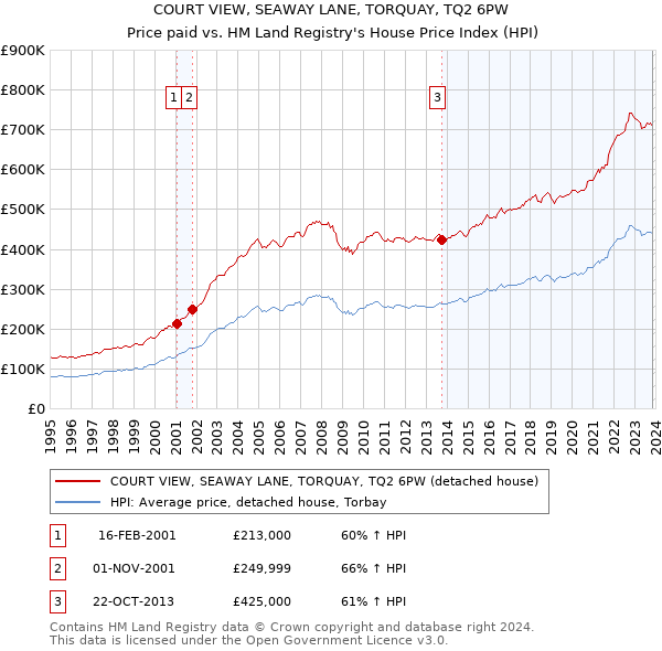 COURT VIEW, SEAWAY LANE, TORQUAY, TQ2 6PW: Price paid vs HM Land Registry's House Price Index