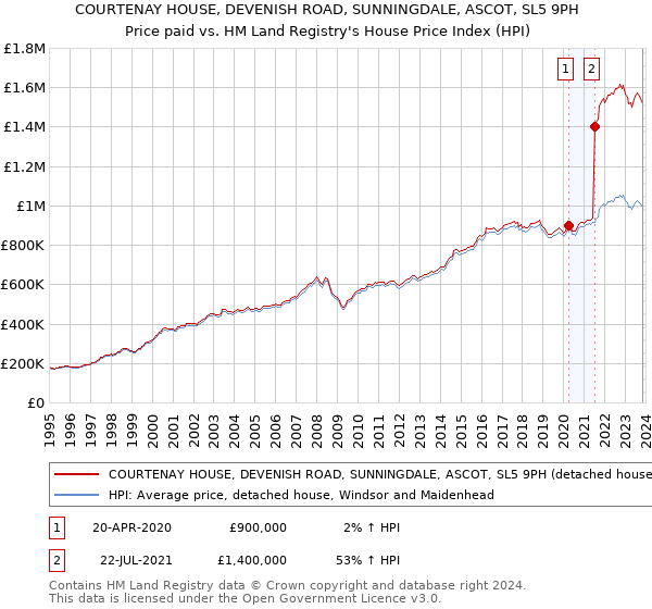 COURTENAY HOUSE, DEVENISH ROAD, SUNNINGDALE, ASCOT, SL5 9PH: Price paid vs HM Land Registry's House Price Index