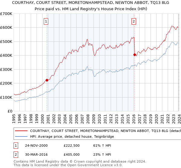 COURTHAY, COURT STREET, MORETONHAMPSTEAD, NEWTON ABBOT, TQ13 8LG: Price paid vs HM Land Registry's House Price Index