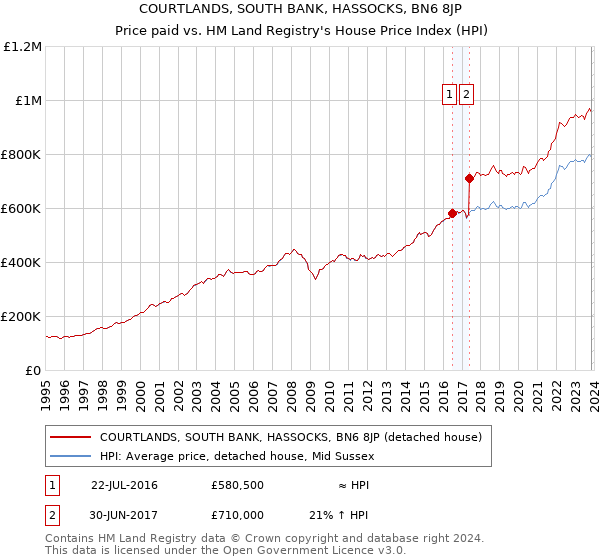 COURTLANDS, SOUTH BANK, HASSOCKS, BN6 8JP: Price paid vs HM Land Registry's House Price Index