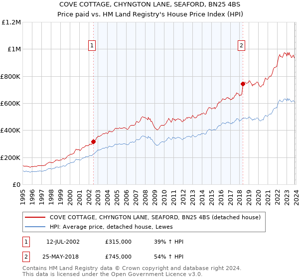 COVE COTTAGE, CHYNGTON LANE, SEAFORD, BN25 4BS: Price paid vs HM Land Registry's House Price Index