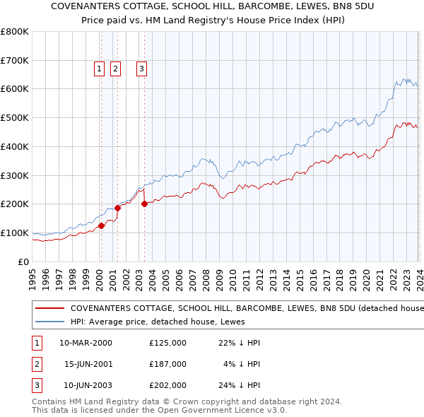 COVENANTERS COTTAGE, SCHOOL HILL, BARCOMBE, LEWES, BN8 5DU: Price paid vs HM Land Registry's House Price Index