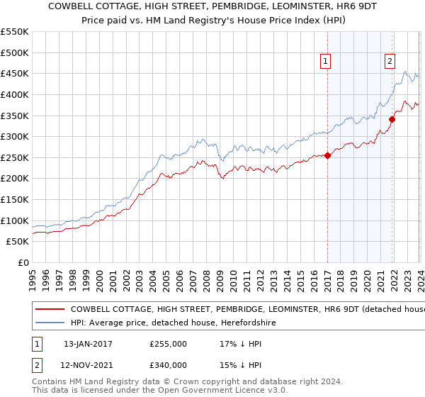 COWBELL COTTAGE, HIGH STREET, PEMBRIDGE, LEOMINSTER, HR6 9DT: Price paid vs HM Land Registry's House Price Index