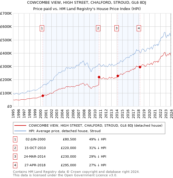 COWCOMBE VIEW, HIGH STREET, CHALFORD, STROUD, GL6 8DJ: Price paid vs HM Land Registry's House Price Index