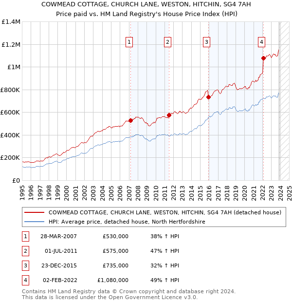 COWMEAD COTTAGE, CHURCH LANE, WESTON, HITCHIN, SG4 7AH: Price paid vs HM Land Registry's House Price Index