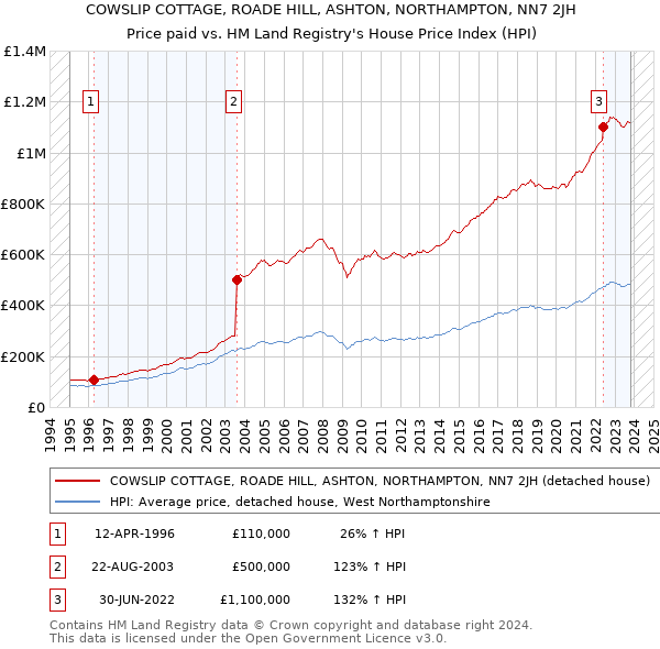 COWSLIP COTTAGE, ROADE HILL, ASHTON, NORTHAMPTON, NN7 2JH: Price paid vs HM Land Registry's House Price Index